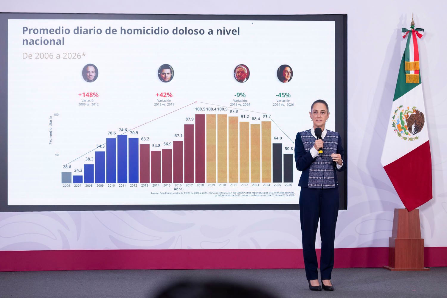 Gráfica de homicidios y desapariciones en México y Sonora.